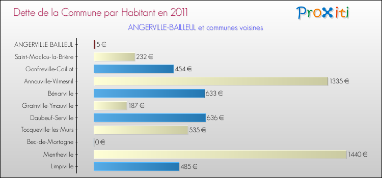 Dette par habitant de la commune en 2011 pour ANGERVILLE-BAILLEUL et les communes proches Comparaison de la dette par habitant de la commune en 2011 pour ANGERVILLE-BAILLEUL et les communes voisines