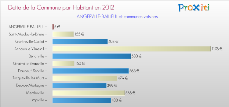 Dette par habitant de la commune en 2012 pour ANGERVILLE-BAILLEUL et les communes proches Comparaison de la dette par habitant de la commune en 2012 pour ANGERVILLE-BAILLEUL et les communes voisines