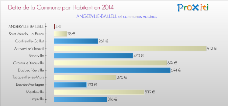 Dette par habitant de la commune en 2014 pour ANGERVILLE-BAILLEUL et les communes proches Comparaison de la dette par habitant de la commune en 2014 pour ANGERVILLE-BAILLEUL et les communes voisines