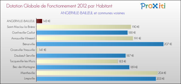 Montant des dotations globales de fonctionnement DGF par Habitant pour ANGERVILLE-BAILLEUL et les communes proches Comparaison des des dotations globales de fonctionnement DGF par habitant pour ANGERVILLE-BAILLEUL et les communes voisines