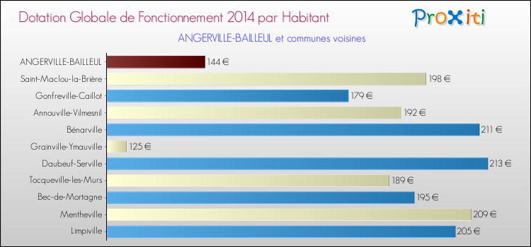 Montant des dotations globales de fonctionnement DGF par Habitant pour ANGERVILLE-BAILLEUL et les communes proches en 2014. Comparaison des des dotations globales de fonctionnement DGF par habitant pour ANGERVILLE-BAILLEUL et les communes voisines en 2014.
