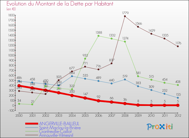 Evolution de la dette par habitant pour la commune de ANGERVILLE-BAILLEUL et les communes proches de 2000 à 2012 Comparaison de la dette par habitant pour ANGERVILLE-BAILLEUL et les communes voisines de 2000 à 2012