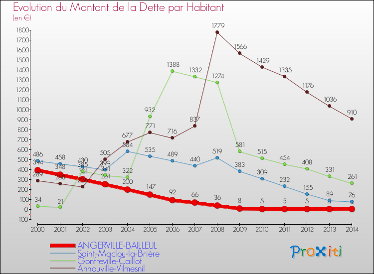 Evolution de la dette par habitant pour la commune de ANGERVILLE-BAILLEUL et les communes proches de 2000 à 2014 Comparaison de la dette par habitant pour ANGERVILLE-BAILLEUL et les communes voisines de 2000 à 2014