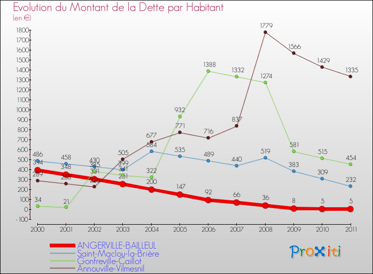 Evolution de la dette par habitant pour la commune de ANGERVILLE-BAILLEUL et les communes proches Comparaison de la dette par habitant pour ANGERVILLE-BAILLEUL et les communes voisines