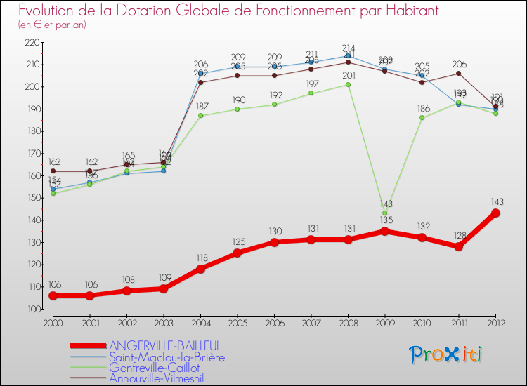 Evolution et montant de la dotation globale de fonctionnement par Habitant pour ANGERVILLE-BAILLEUL et les communes proches Comparaison des dotations globales de fonctionnement par habitant pour ANGERVILLE-BAILLEUL et les communes voisines