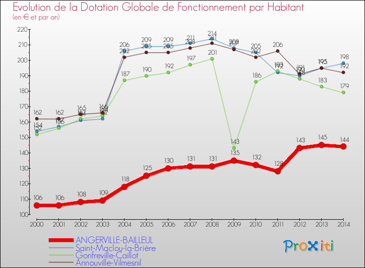 Evolution et montant de la dotation globale de fonctionnement par Habitant pour ANGERVILLE-BAILLEUL et les communes proches de 2000 à 2014. Comparaison des dotations globales de fonctionnement par habitant pour ANGERVILLE-BAILLEUL et les communes voisines de 2000 à 2014.