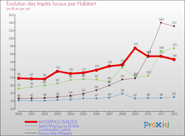 Evolution et montant des impôts locaux par Habitant pour ANGERVILLE-BAILLEUL et les communes proches Comparaison des impôts locaux par habitant pour ANGERVILLE-BAILLEUL et les communes voisines