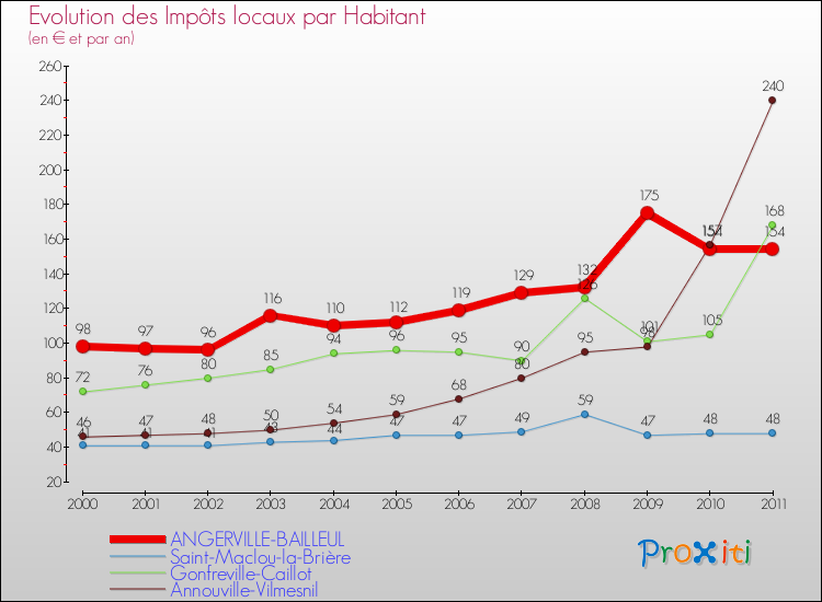 Evolution et montant des impôts locaux par Habitant pour ANGERVILLE-BAILLEUL et les communes proches Comparaison des impôts locaux par habitant pour ANGERVILLE-BAILLEUL et les communes voisines
