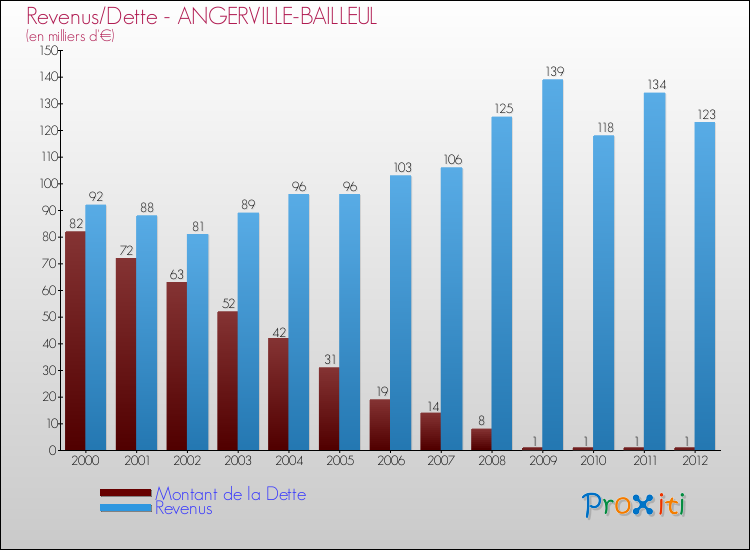 Evolution comparée de la dette et des revenus pour la commune de ANGERVILLE-BAILLEUL de 2000 à 2012 Comparaison de la dette et des revenus pour ANGERVILLE-BAILLEUL de 2000 à 2012