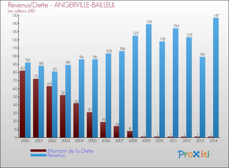 Evolution comparée de la dette et des revenus pour la commune de ANGERVILLE-BAILLEUL de 2000 à 2014 Comparaison de la dette et des revenus pour ANGERVILLE-BAILLEUL de 2000 à 2014