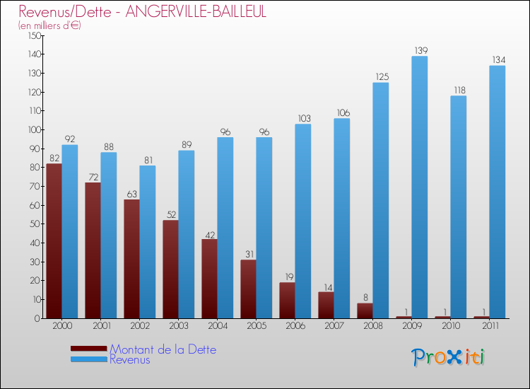 Evolution comparée de la dette et des revenus pour la commune de ANGERVILLE-BAILLEUL de 2000 à 2011 Comparaison de la dette et des revenus pour ANGERVILLE-BAILLEUL de 2000 à 2011