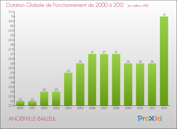 Evolution du montant de la Dotation Globale de Fonctionnement pour la commune de ANGERVILLE-BAILLEUL de 2000 à 2012 Evolution du montant de la Dotation Globale de Fonctionnement pour ANGERVILLE-BAILLEUL de 2000 à 2012