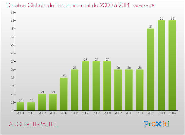 Evolution du montant de la Dotation Globale de Fonctionnement pour la commune de ANGERVILLE-BAILLEUL de 2000 à 2014 Evolution du montant de la Dotation Globale de Fonctionnement pour ANGERVILLE-BAILLEUL de 2000 à 2014