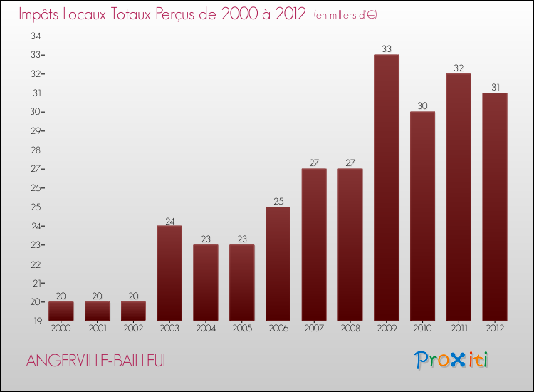 Evolution des Impôts Locaux pour la commune de ANGERVILLE-BAILLEUL de 2000 à 2012 Evolution des Impôts Locaux pour ANGERVILLE-BAILLEUL de 2000 à 2012
