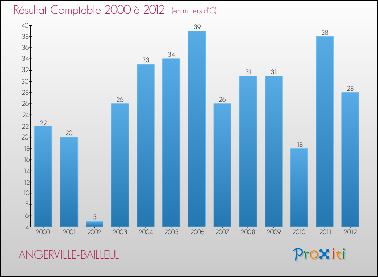 Evolution du résultat comptable pour la commune de ANGERVILLE-BAILLEUL de 2000 à 2012 Evolution du résultat comptable pour ANGERVILLE-BAILLEUL de 2000 à 2012