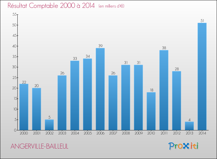 Evolution du résultat comptable pour la commune de ANGERVILLE-BAILLEUL de 2000 à 2014 Evolution du résultat comptable pour ANGERVILLE-BAILLEUL de 2000 à 2014