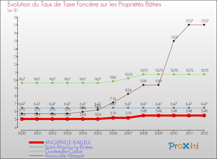 Evolution du taux de la taxe foncière sur le bati pour ANGERVILLE-BAILLEUL et les communes proches de 2000 à 2012 Comparaison des taux de taxe foncière sur le bati pour ANGERVILLE-BAILLEUL et les communes voisines de 2000 à 2012