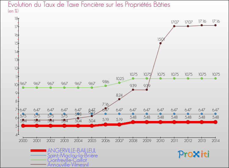 Evolution du taux de la taxe foncière sur le bati pour ANGERVILLE-BAILLEUL et les communes proches de 2000 à 2014 Comparaison des taux de taxe foncière sur le bati pour ANGERVILLE-BAILLEUL et les communes voisines de 2000 à 2014
