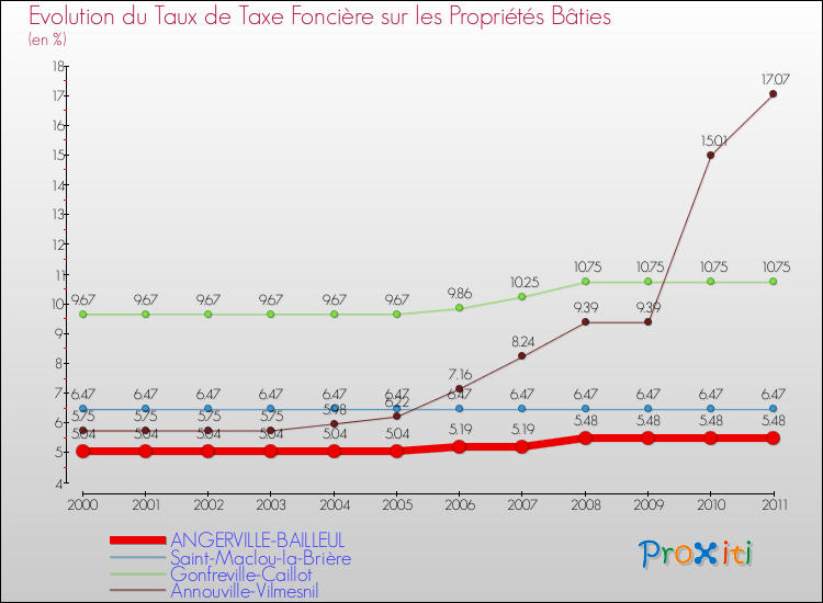 Evolution du taux de la taxe foncière sur le bati pour ANGERVILLE-BAILLEUL et les communes proches Comparaison des taux de taxe foncière sur le bati pour ANGERVILLE-BAILLEUL et les communes voisines
