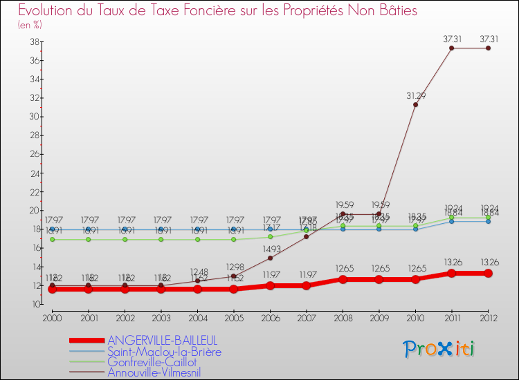 Evolution du taux de la taxe foncière sur les immeubles et terrains non batis pour ANGERVILLE-BAILLEUL et les communes proches de 2000 à 2012 Comparaison des taux de la taxe foncière sur les immeubles et terrains non batis pour ANGERVILLE-BAILLEUL et les communes voisines de 2000 à 2012