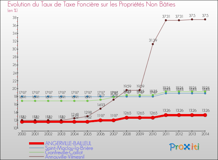 Evolution du taux de la taxe foncière sur les immeubles et terrains non batis pour ANGERVILLE-BAILLEUL et les communes proches de 2000 à 2014 Comparaison des taux de la taxe foncière sur les immeubles et terrains non batis pour ANGERVILLE-BAILLEUL et les communes voisines de 2000 à 2014