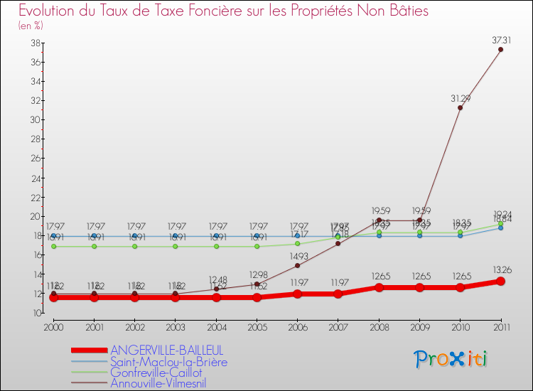 Evolution du taux de la taxe foncière sur les immeubles et terrains non batis pour ANGERVILLE-BAILLEUL et les communes proches Comparaison des taux de la taxe foncière sur les immeubles et terrains non batis pour ANGERVILLE-BAILLEUL et les communes voisines