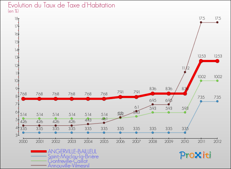 Evolution du taux de la taxe d'habitation pour ANGERVILLE-BAILLEUL et les communes proches Comparaison des taux de la taxe d'habitation pour ANGERVILLE-BAILLEUL et les communes voisines
