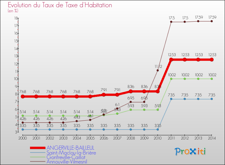 Evolution du taux de la taxe d'habitation pour ANGERVILLE-BAILLEUL et les communes proches de 2000 à 2014 Comparaison des taux de la taxe d'habitation pour ANGERVILLE-BAILLEUL et les communes voisines de 2000 à 2014