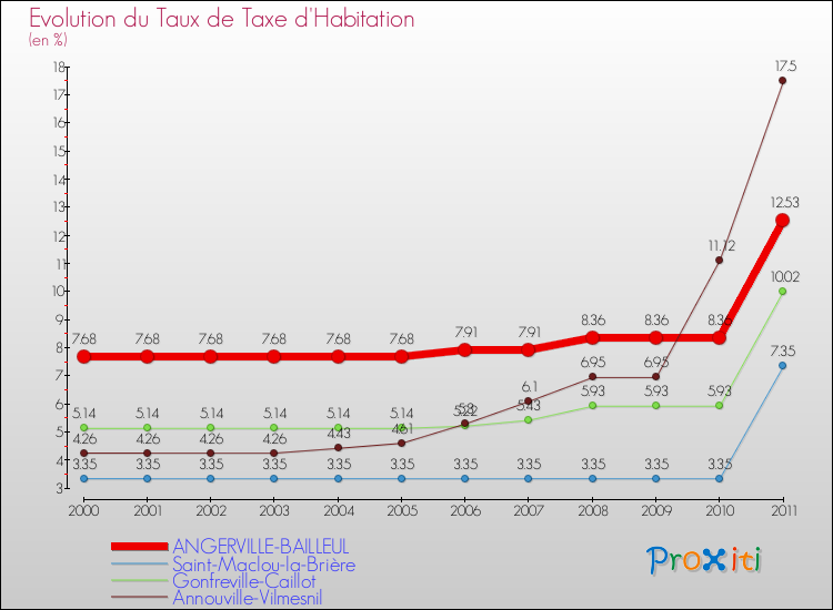 Evolution du taux de la taxe d'habitation pour ANGERVILLE-BAILLEUL et les communes proches Comparaison des taux de la taxe d'habitation pour ANGERVILLE-BAILLEUL et les communes voisines
