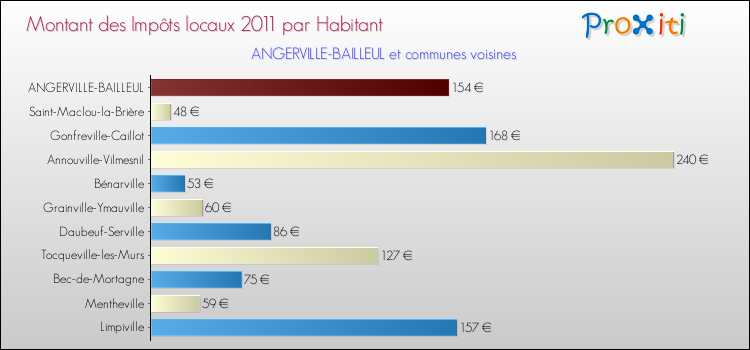 Montant des impôts locaux par Habitant pour ANGERVILLE-BAILLEUL et les communes proches Comparaison des impôts locaux par habitant pour ANGERVILLE-BAILLEUL et les communes voisines
