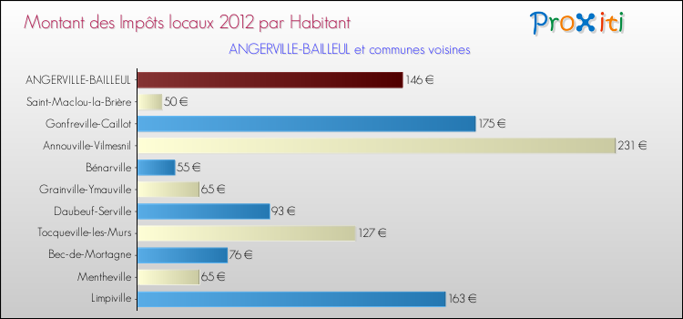 Montant des impôts locaux par Habitant pour ANGERVILLE-BAILLEUL et les communes proches Comparaison des impôts locaux par habitant pour ANGERVILLE-BAILLEUL et les communes voisines