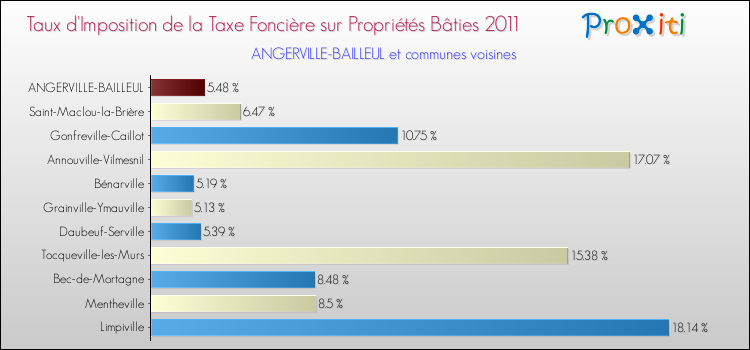 Taux d'imposition de la taxe foncière sur le bati 2011 pour ANGERVILLE-BAILLEUL et les communes proches Comparaison des taux d'imposition de la taxe foncière sur le bati 2011 pour ANGERVILLE-BAILLEUL et les communes voisines