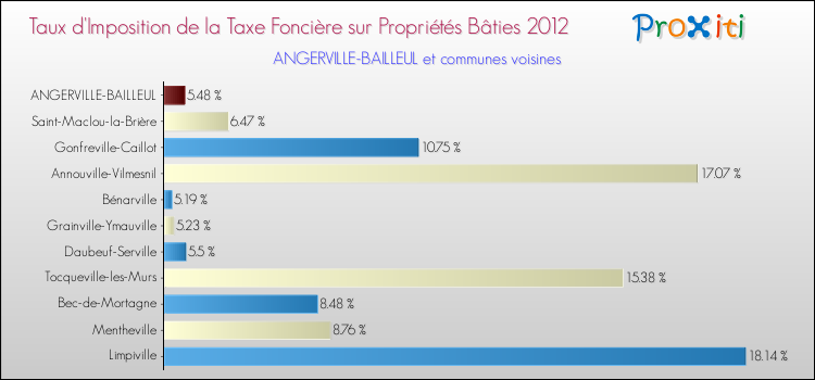 Taux d'imposition de la taxe foncière sur le bati 2012 pour ANGERVILLE-BAILLEUL et les communes proches Comparaison des taux d'imposition de la taxe foncière sur le bati 2012 pour ANGERVILLE-BAILLEUL et les communes voisines