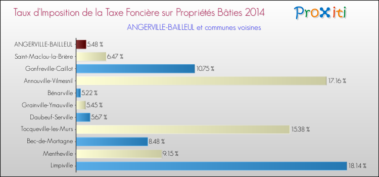 Taux d'imposition de la taxe foncière sur le bati 2014 pour ANGERVILLE-BAILLEUL et les communes proches Comparaison des taux d'imposition de la taxe foncière sur le bati 2014 pour ANGERVILLE-BAILLEUL et les communes voisines