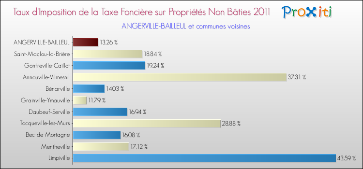 Taux d'imposition de la taxe foncière sur les immeubles et terrains non batis 2011 pour ANGERVILLE-BAILLEUL et les communes proches Comparaison des taux d'imposition de la taxe foncière sur les immeubles et terrains non batis 2011 pour ANGERVILLE-BAILLEUL et les communes voisines