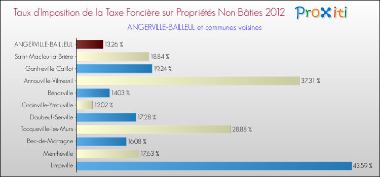 Taux d'imposition de la taxe foncière sur les immeubles et terrains non batis 2012 pour ANGERVILLE-BAILLEUL et les communes proches Comparaison des taux d'imposition de la taxe foncière sur les immeubles et terrains non batis 2012 pour ANGERVILLE-BAILLEUL et les communes voisines