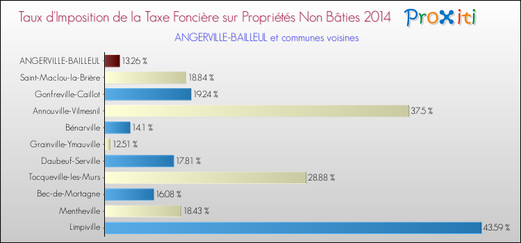 Taux d'imposition de la taxe foncière sur les immeubles et terrains non batis 2014 pour ANGERVILLE-BAILLEUL et les communes proches Comparaison des taux d'imposition de la taxe foncière sur les immeubles et terrains non batis 2014 pour ANGERVILLE-BAILLEUL et les communes voisines