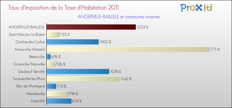 Taux d'imposition de la taxe d'habitation 2011 pour ANGERVILLE-BAILLEUL et les communes proches Comparaison des taux d'imposition de la taxe d'habitation 2011 pour ANGERVILLE-BAILLEUL et les communes voisines