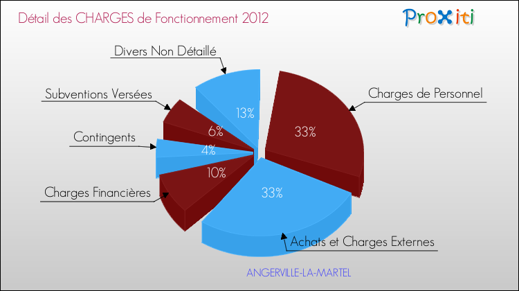 Décomposition des Charges de Fonctionnement 2012 de la commune de ANGERVILLE-LA-MARTEL Charges de Fonctionnement 2012 pour la commune de ANGERVILLE-LA-MARTEL