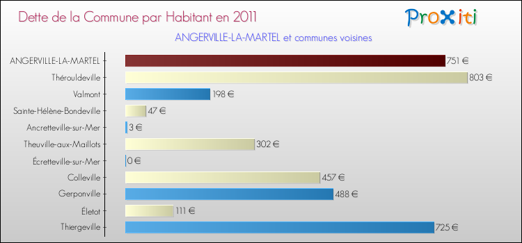 Dette par habitant de la commune en 2011 pour ANGERVILLE-LA-MARTEL et les communes proches Comparaison de la dette par habitant de la commune en 2011 pour ANGERVILLE-LA-MARTEL et les communes voisines