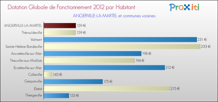 Montant des dotations globales de fonctionnement DGF par Habitant pour ANGERVILLE-LA-MARTEL et les communes proches Comparaison des des dotations globales de fonctionnement DGF par habitant pour ANGERVILLE-LA-MARTEL et les communes voisines