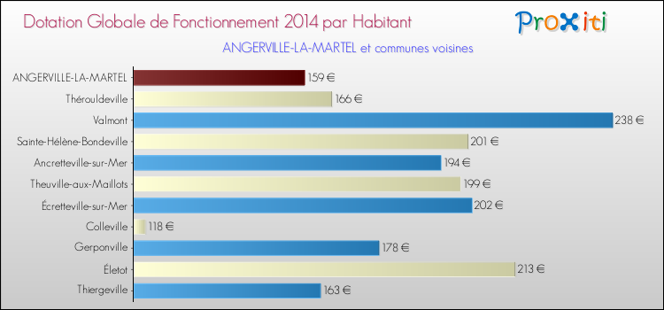 Montant des dotations globales de fonctionnement DGF par Habitant pour ANGERVILLE-LA-MARTEL et les communes proches en 2014. Comparaison des des dotations globales de fonctionnement DGF par habitant pour ANGERVILLE-LA-MARTEL et les communes voisines en 2014.