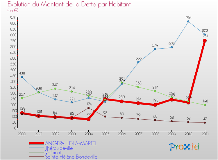 Evolution de la dette par habitant pour la commune de ANGERVILLE-LA-MARTEL et les communes proches Comparaison de la dette par habitant pour ANGERVILLE-LA-MARTEL et les communes voisines