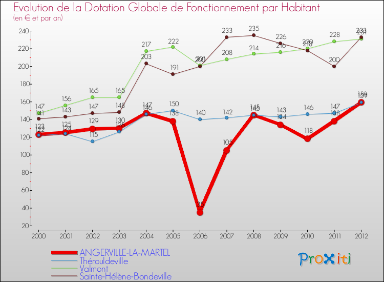 Evolution et montant de la dotation globale de fonctionnement par Habitant pour ANGERVILLE-LA-MARTEL et les communes proches Comparaison des dotations globales de fonctionnement par habitant pour ANGERVILLE-LA-MARTEL et les communes voisines