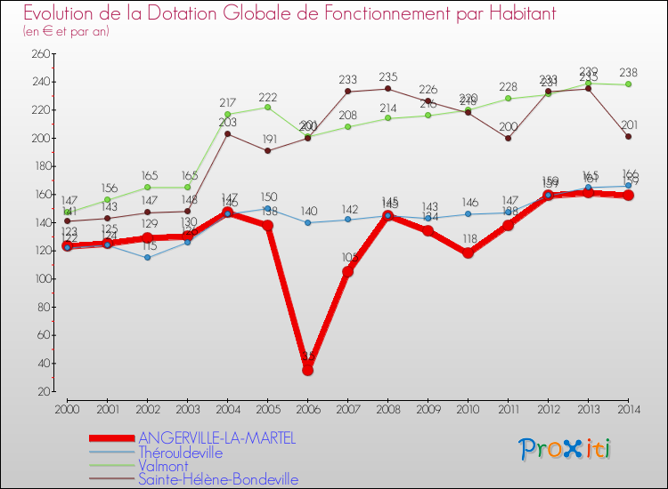 Evolution et montant de la dotation globale de fonctionnement par Habitant pour ANGERVILLE-LA-MARTEL et les communes proches de 2000 à 2014. Comparaison des dotations globales de fonctionnement par habitant pour ANGERVILLE-LA-MARTEL et les communes voisines de 2000 à 2014.