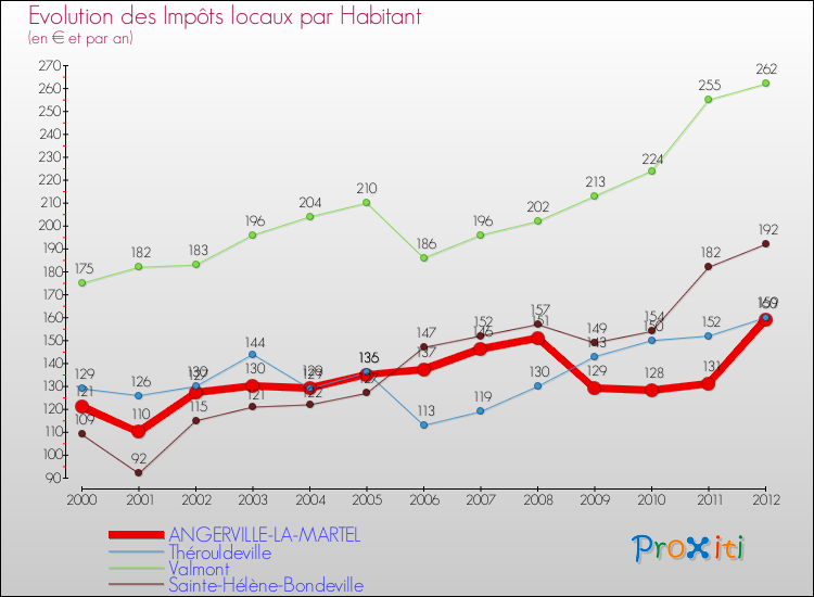Evolution et montant des impôts locaux par Habitant pour ANGERVILLE-LA-MARTEL et les communes proches Comparaison des impôts locaux par habitant pour ANGERVILLE-LA-MARTEL et les communes voisines