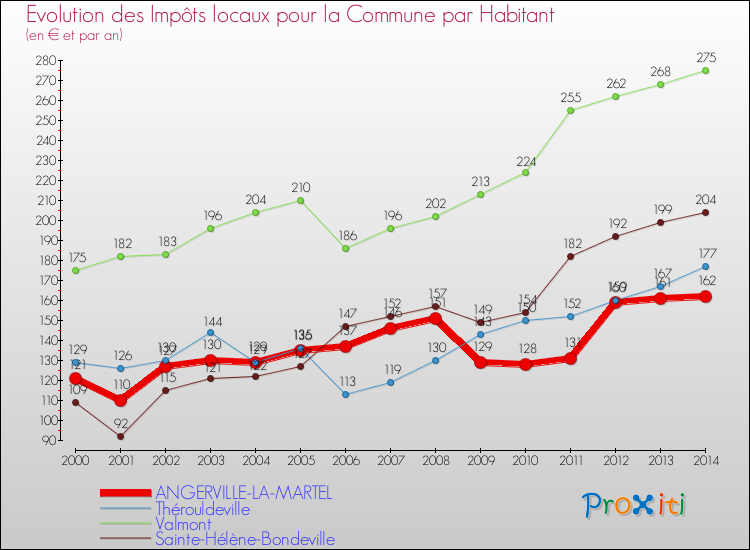 Evolution et montant des impôts locaux par Habitant pour ANGERVILLE-LA-MARTEL et les communes proches de 2000 à 2014 Comparaison des impôts locaux par habitant pour ANGERVILLE-LA-MARTEL et les communes voisines de 2000 à 2014