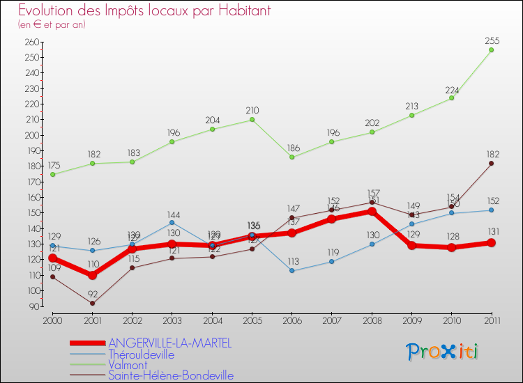 Evolution et montant des impôts locaux par Habitant pour ANGERVILLE-LA-MARTEL et les communes proches Comparaison des impôts locaux par habitant pour ANGERVILLE-LA-MARTEL et les communes voisines