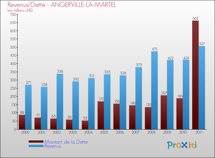 Evolution comparée de la dette et des revenus pour la commune de ANGERVILLE-LA-MARTEL de 2000 à 2011 Comparaison de la dette et des revenus pour ANGERVILLE-LA-MARTEL de 2000 à 2011