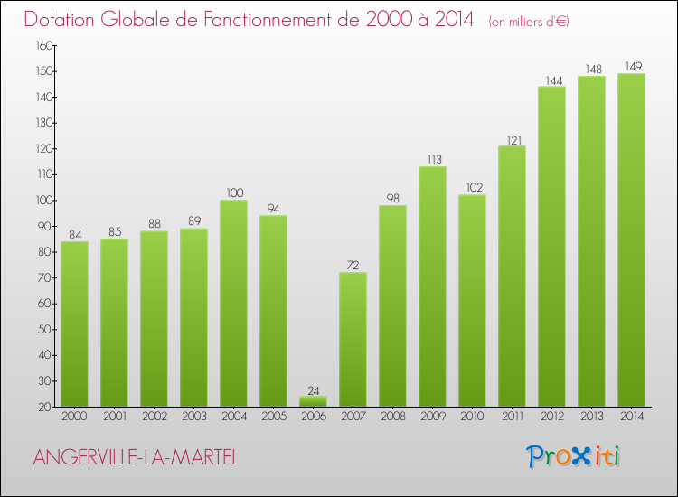 Evolution du montant de la Dotation Globale de Fonctionnement pour la commune de ANGERVILLE-LA-MARTEL de 2000 à 2014 Evolution du montant de la Dotation Globale de Fonctionnement pour ANGERVILLE-LA-MARTEL de 2000 à 2014